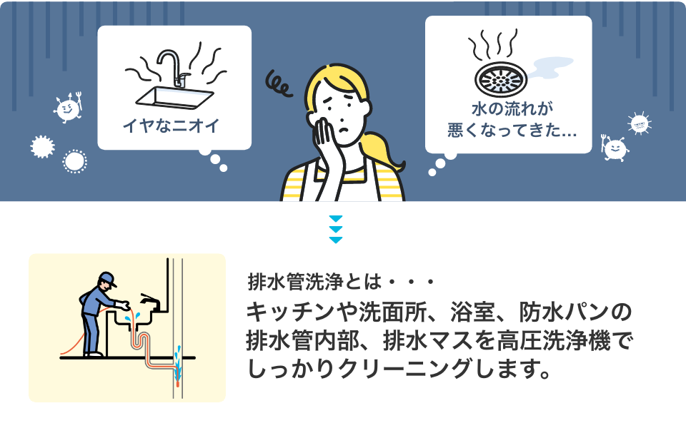 イヤなニオイ 水の流れが悪くなってきた… キッチンや洗面所、浴室、防水パンの 排水管内部、排水マスを高圧洗浄機で しっかりクリーニングします。