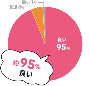 約95%とても満足&満足