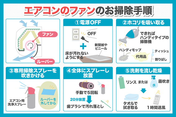 エアコンファン掃除の手順