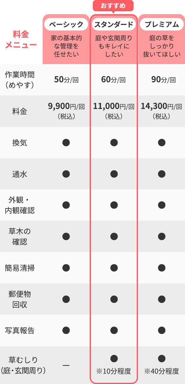 空き家管理サービス料金メニュー