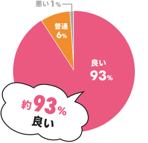 約91%とても満足&満足