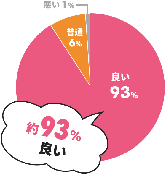 約91%とても満足&満足