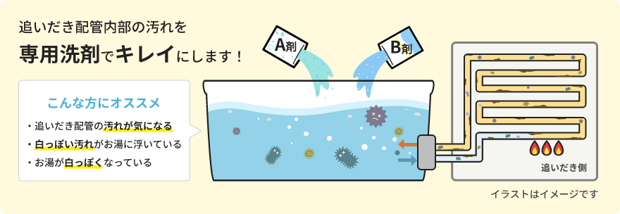 追いだき配管内部の汚れを専用洗剤でキレイにします！