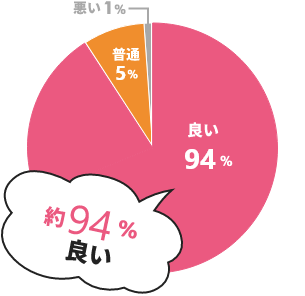 約94%良い