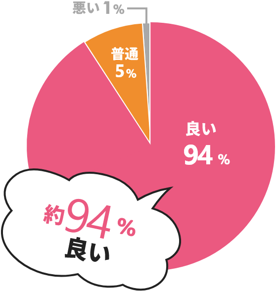 約94%良い